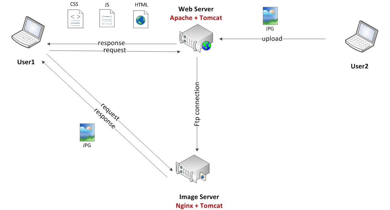 Apache和Nginx的区别